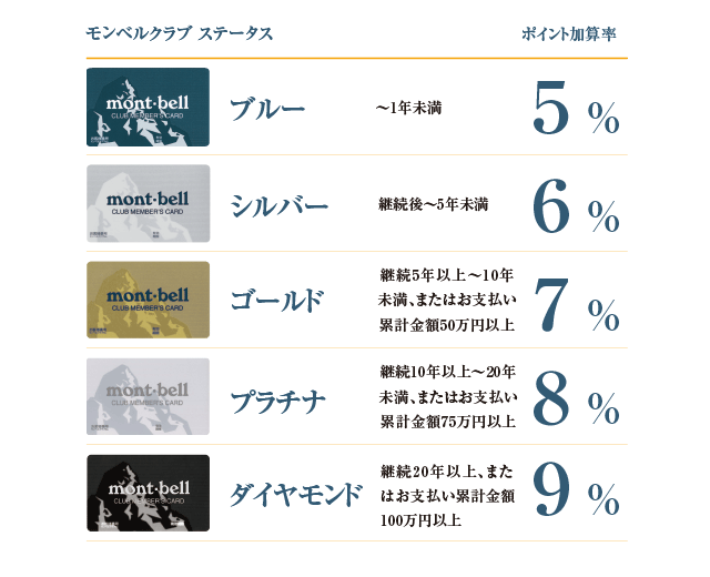 モンベルクラブ・メンバーズカード、ポイント加算率変更の ...