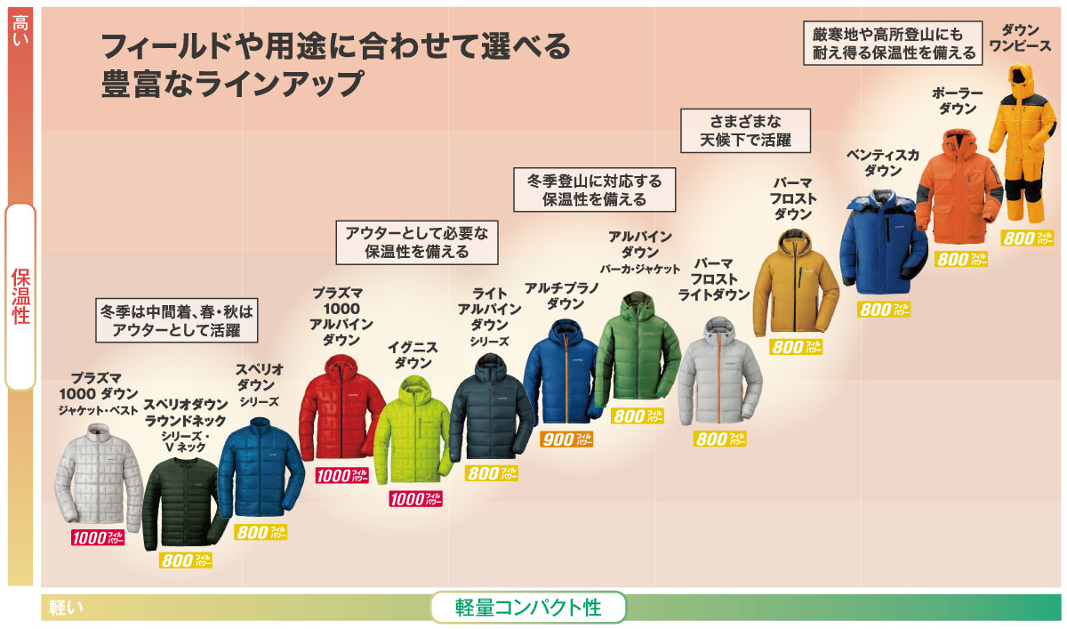 世界最高品質 Exダウン で冬を暖かく 快適に モンベル