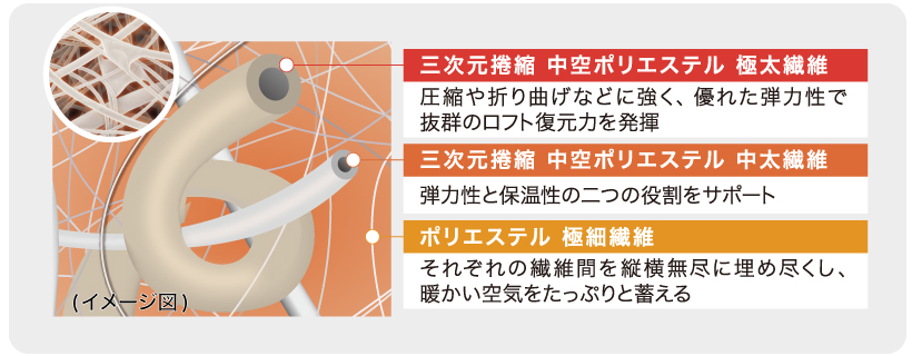 行動時の保温着に最適 独自の化繊綿 エクセロフト モンベル