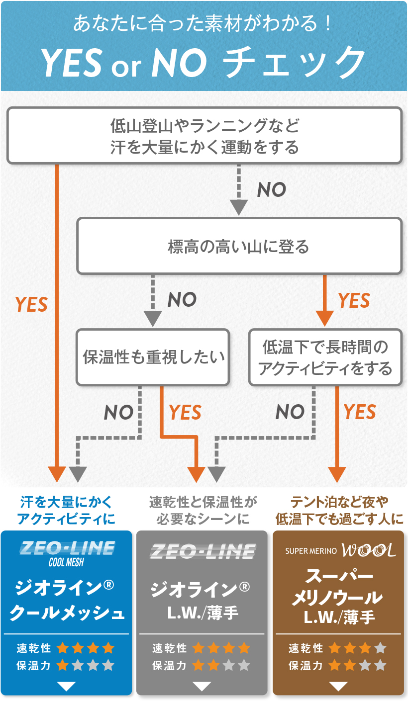 夏のアウトドア・アクティビティを快適にするアンダーウエア｜モンベル